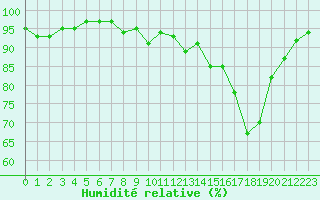 Courbe de l'humidit relative pour Saint-Laurent-du-Pont (38)