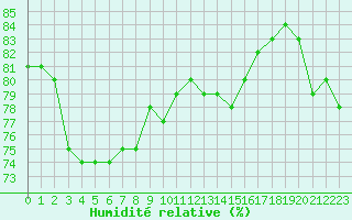 Courbe de l'humidit relative pour Biache-Saint-Vaast (62)