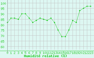 Courbe de l'humidit relative pour Mcon (71)