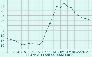 Courbe de l'humidex pour Saint-Jean-de-Vedas (34)