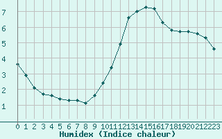 Courbe de l'humidex pour Corny-sur-Moselle (57)