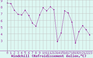 Courbe du refroidissement olien pour Variscourt (02)