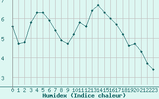 Courbe de l'humidex pour Roujan (34)