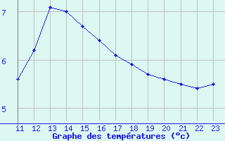 Courbe de tempratures pour Fiscaglia Migliarino (It)