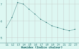 Courbe de l'humidex pour Fiscaglia Migliarino (It)