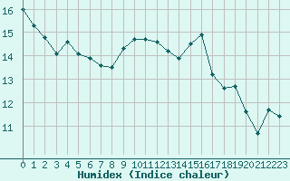 Courbe de l'humidex pour Cap Bar (66)