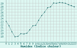 Courbe de l'humidex pour Chteauroux (36)