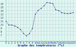 Courbe de tempratures pour Narbonne-Ouest (11)