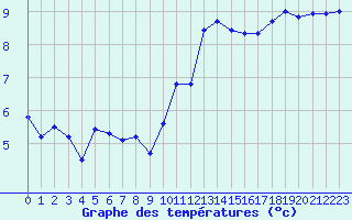 Courbe de tempratures pour Orschwiller (67)