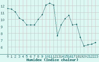 Courbe de l'humidex pour Combs-la-Ville (77)