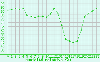 Courbe de l'humidit relative pour Sant Quint - La Boria (Esp)