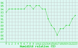 Courbe de l'humidit relative pour Manlleu (Esp)