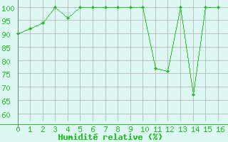 Courbe de l'humidit relative pour Christnach (Lu)