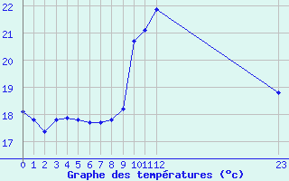 Courbe de tempratures pour Grandfresnoy (60)