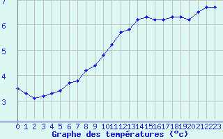 Courbe de tempratures pour Laqueuille (63)