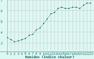 Courbe de l'humidex pour Laqueuille (63)