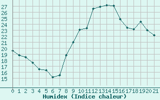 Courbe de l'humidex pour Herhet (Be)