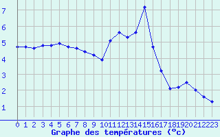 Courbe de tempratures pour Saint-Amans (48)