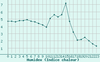 Courbe de l'humidex pour Saint-Amans (48)