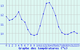 Courbe de tempratures pour Lobbes (Be)