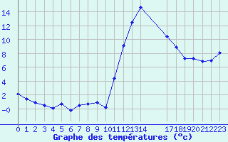 Courbe de tempratures pour Potes / Torre del Infantado (Esp)