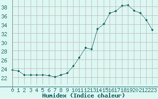 Courbe de l'humidex pour Pau (64)