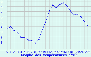 Courbe de tempratures pour Rochefort Saint-Agnant (17)