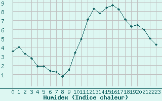 Courbe de l'humidex pour Rochefort Saint-Agnant (17)