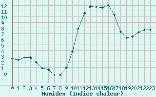 Courbe de l'humidex pour Sanary-sur-Mer (83)