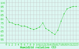 Courbe de l'humidit relative pour Quimper (29)