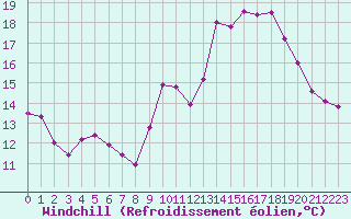 Courbe du refroidissement olien pour Saint-Jean-de-Vedas (34)