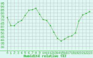 Courbe de l'humidit relative pour Saint-Etienne (42)