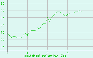 Courbe de l'humidit relative pour Adast (65)