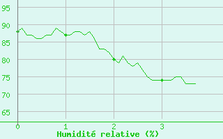 Courbe de l'humidit relative pour Saint-Georges-Reneins (69)