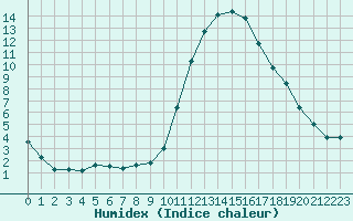 Courbe de l'humidex pour Saint-Maximin-la-Sainte-Baume (83)