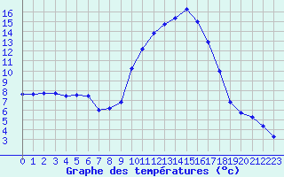 Courbe de tempratures pour Besson - Chassignolles (03)