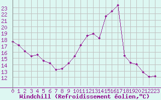 Courbe du refroidissement olien pour Auffargis (78)