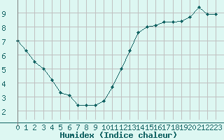 Courbe de l'humidex pour L'Huisserie (53)