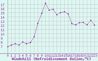 Courbe du refroidissement olien pour Cap Gris-Nez (62)