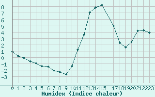 Courbe de l'humidex pour Connerr (72)