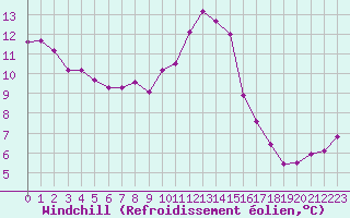 Courbe du refroidissement olien pour Pomrols (34)