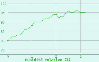 Courbe de l'humidit relative pour Orthez (64)