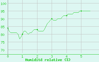 Courbe de l'humidit relative pour Cagnano (2B)