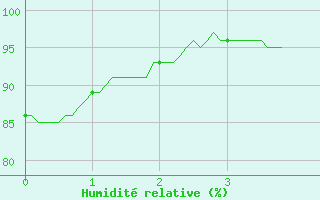 Courbe de l'humidit relative pour Les Sauvages (69)