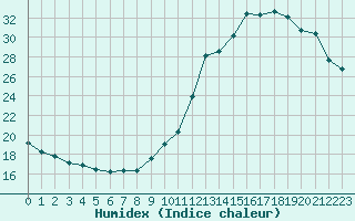 Courbe de l'humidex pour Potes / Torre del Infantado (Esp)