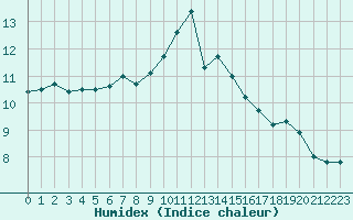 Courbe de l'humidex pour Vernouillet (78)