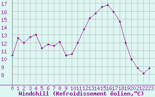 Courbe du refroidissement olien pour Toulouse-Francazal (31)