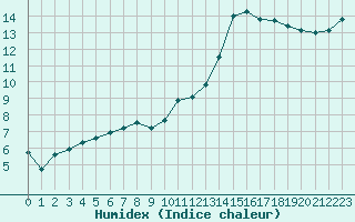 Courbe de l'humidex pour Saint-Michel-Mont-Mercure (85)