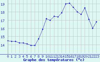 Courbe de tempratures pour Biscarrosse (40)