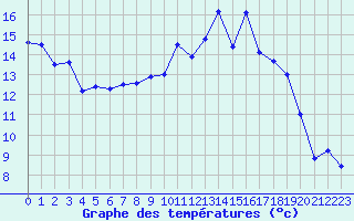 Courbe de tempratures pour Troyes (10)